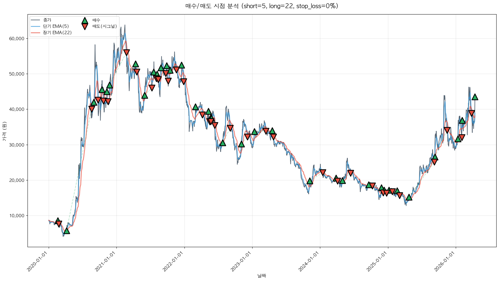 두산퓨얼셀 트레이딩 시그널