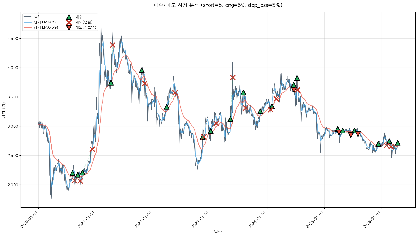 상신브레이크 트레이딩 시그널