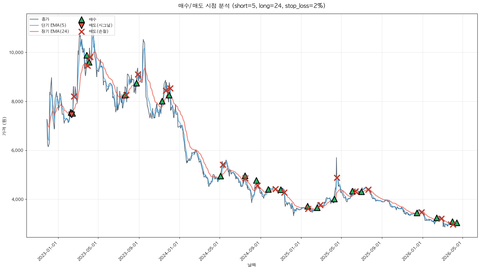 유니드비티플러스 트레이딩 시그널