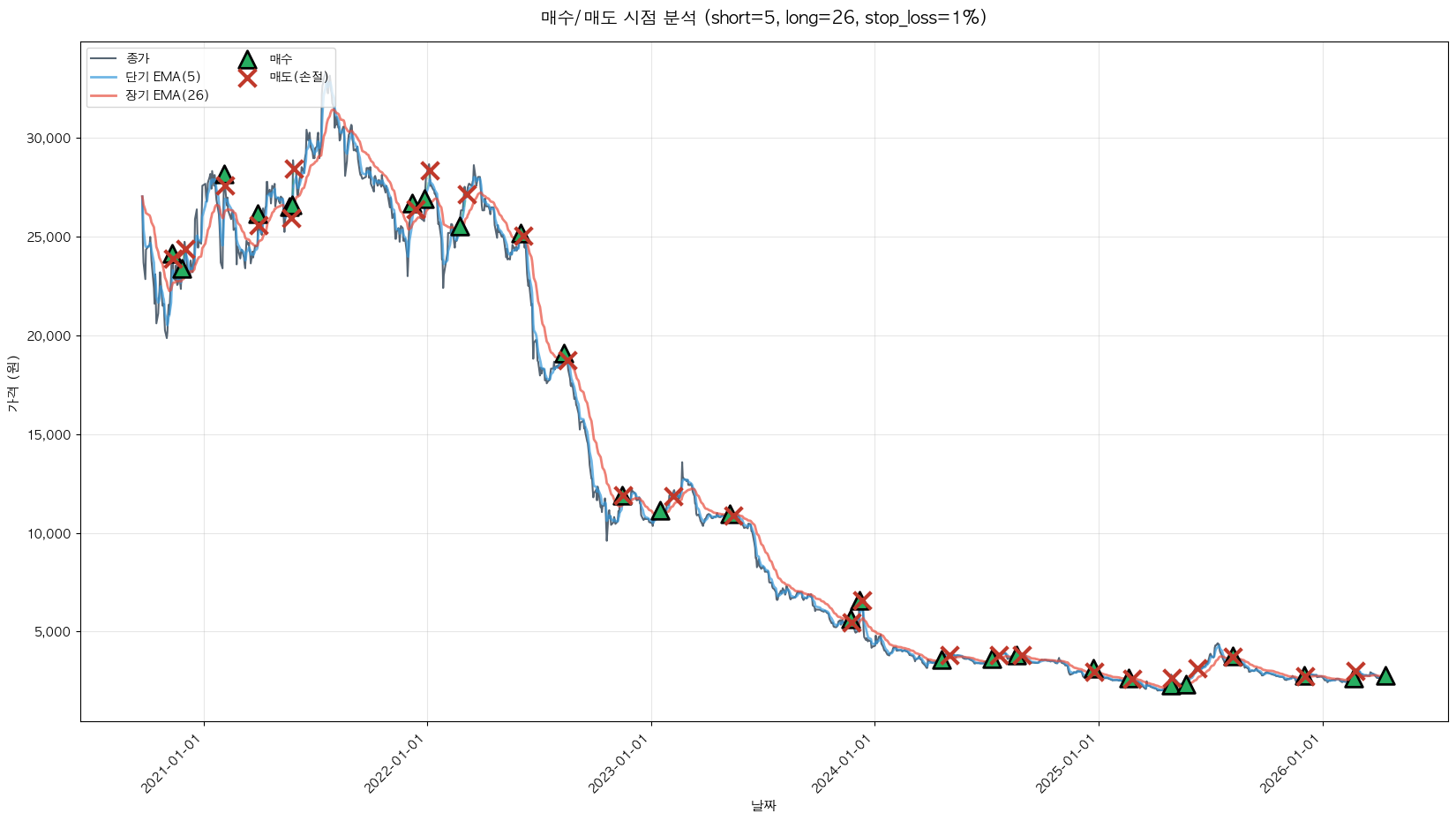 티와이홀딩스 트레이딩 시그널
