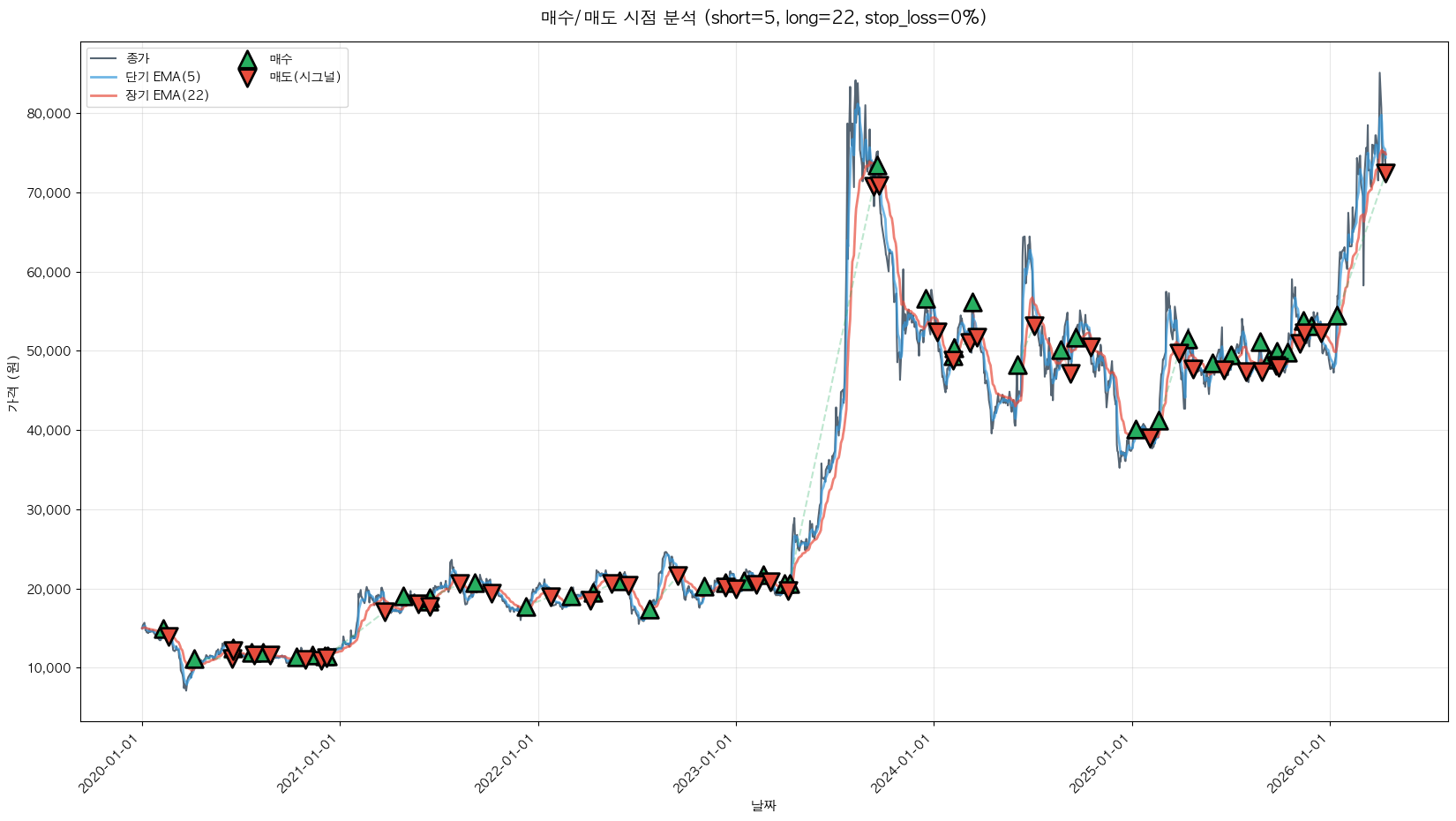포스코인터내셔널 트레이딩 시그널
